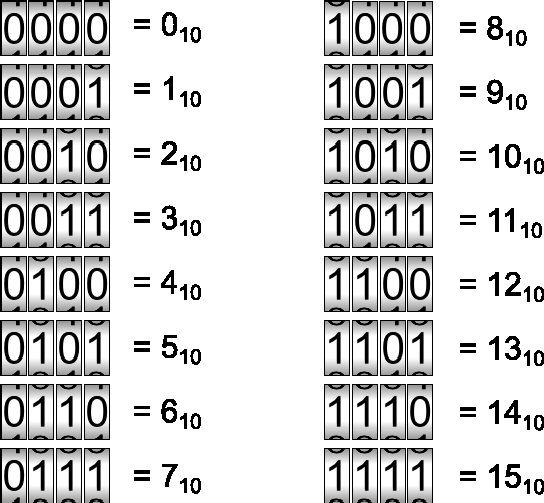 Counting in binary without