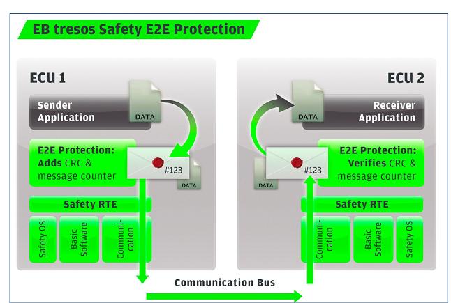 Architecture model End-to-end protection Figure: End-to-end protection example in AUTOSAR EB tresos
