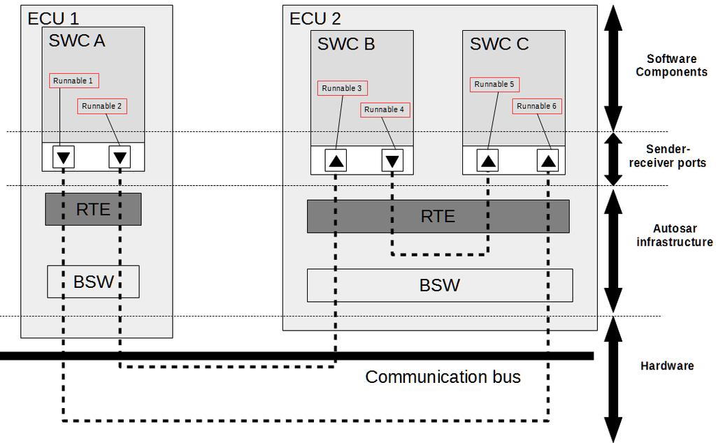 Architecture model Communication sender-receiver mode with last is best semantics.