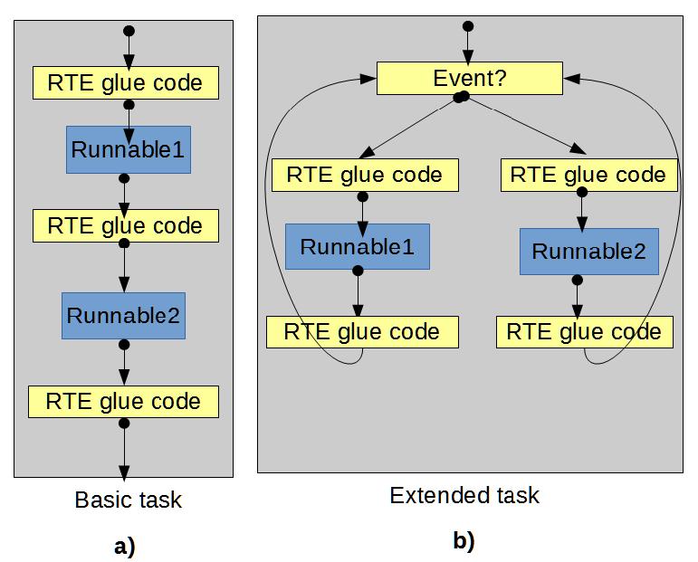 Architecture model Os-tasks Figure: Runnables with implicit