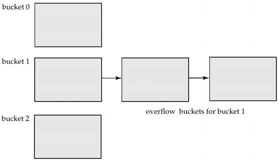 Lectures Desktop (C) Page 4 Bucket overflow can occur because of Insufficient buckets Skew in distribution of records.