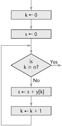 Example of a Correctness Proof (contd) Slide 6.39 A flowchart equivalent of the code segment Figure 6.