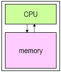 Storing Data: Main Memory Memory is used to store programs and other data that are currently in use.