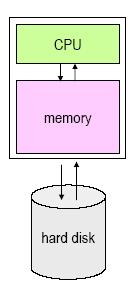 Disadvantages of memory: relatively expensive ($/byte) volatile Storing Data: Secondary Storage Secondary storage is