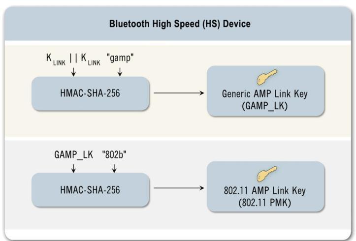 Figure 3-4. AMP Link Key Derivation 3.1.2 Authentication The Bluetooth device authentication procedure is in the form of a challenge response scheme.