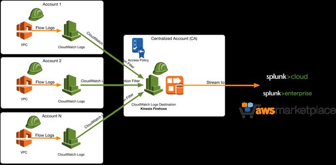 Cross Account Delivery Consolidate VPC flow