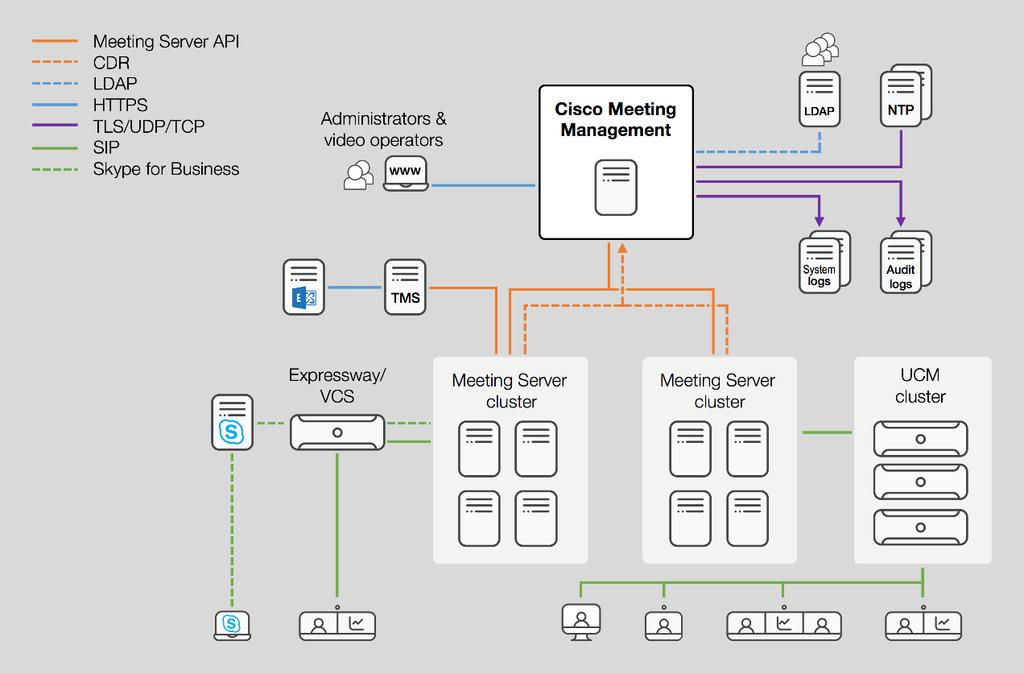 Cisco Meeting Management Solution Architecture Single CMM Deployment Single instance of Meeting Management can manage deployments from single Call Bridge to multiple Call Bridge Clusters NTP servers