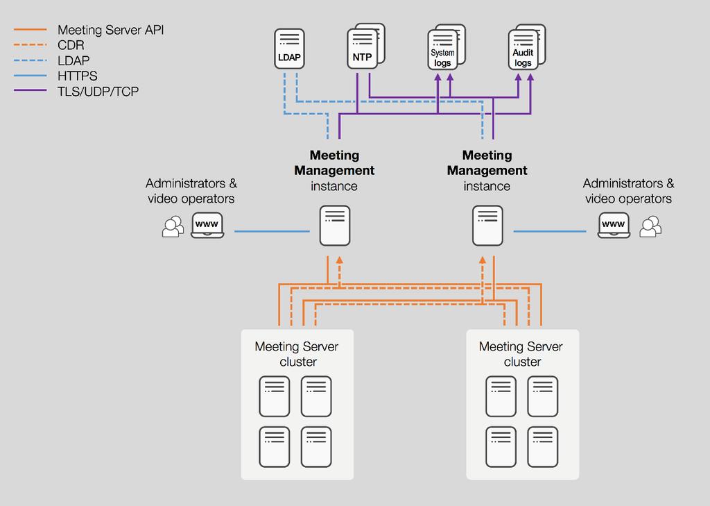 Cisco Meeting Management Solution Architecture Resilient CMM Deployment Up to 2 instances of Meeting Management supported for added resiliency Meeting Management instances configured independently