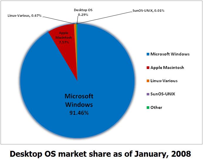 Popularity: The Desktop OS Market Share What is an? A hardware manager A program that acts as an intermediary between a user of a computer and the computer hardware. http://en.wikipedia.