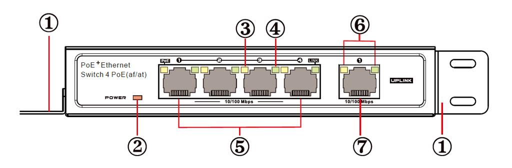 Front & Rear Panel Front Panel 1 Rack mounting ears: Cabinets for product installation or Wall installation 2 Power Indicator: Red Light on: with power Light off : no power 3 PoE Indicator: Yellow