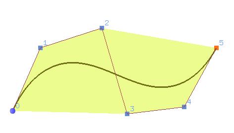 Geometry: Curves Bézier:Properties The Bézier curve always passes through the first and last control points.