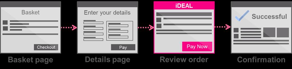 2 Process Overview 2.1 What will the customer see? Display ideal as an additional method of payment on your hosted checkout solution, alongside credit/debit cards.