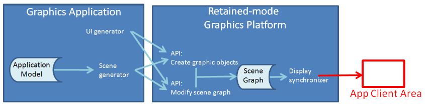 Immediate Mode Vs Retained Mode Retained Mode (WPF, SVG, most game engines) Application model in app and Display model in platform Display model contains information that defines geometry to be