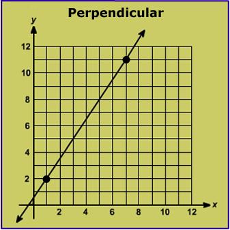 Focus Practice M912.3.10 (Perpendicular Lines) 1. The line shown in the graph below can be represented by the equation.