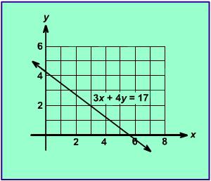Line t passes through the point (5, 2) and is perpendicular to line. Write the equation for line t 3. The line shown in the graph below can be represented by the equation.