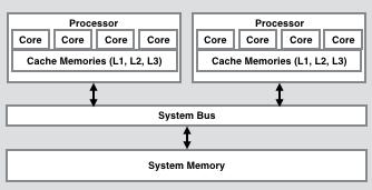 Terminology - Parallelism in Hardware: - multiple cores and memory - Parallelism in Software: - process: execution sequence within the OS, a running program - thread: can execution sequence within a
