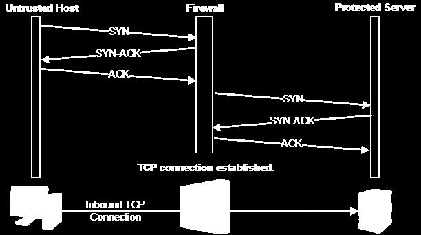 The same TCP SYN flooding attack on a server using the inbound accept policy: The server does not even notice that a TCP SYN flooding attack has been launched and can continue to use its resources