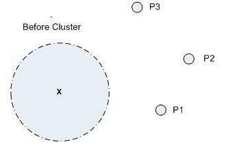 K-means clustering is an algorithm which targets to partition n data points of the same values into k clusters [3].