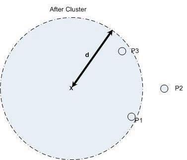 Define the number of clusters K. 2. Place the K cluster to its nearest centroids by Euclidean distance. 3. Recalculate the positions of each K to its nearest centroids. 4.