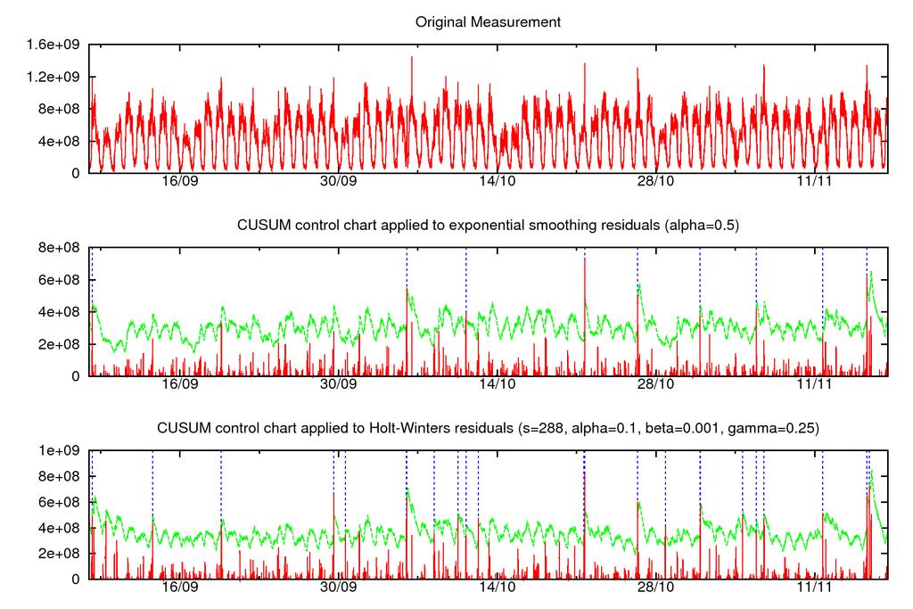 CUSUM Example (Bytes in an ISP network) Blue dots: Change detected Green: threshold Red: CUSUM Holt-Winters takes into account periodic and seasonal effects From Gerhard Münz.