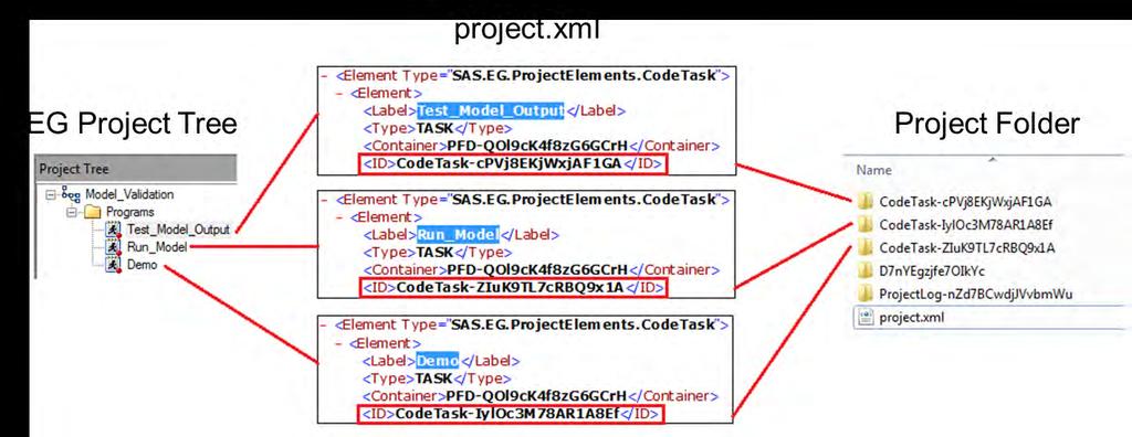 Figure 4. The 'project.xml' file allows you to identify the correct Code-Task folders containing the original scripts in your Enterprise Guide project Note that in the project.