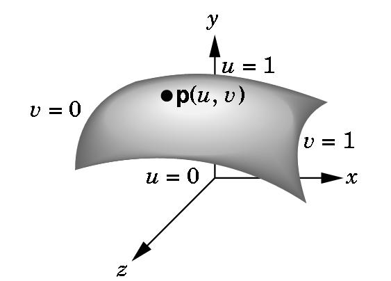 Parametric Polynomial Surfaces Define a surface by n and m order polynomials in u and v Surface has 3(n+1)(m+1) degrees of freedom Usually, n=m and we
