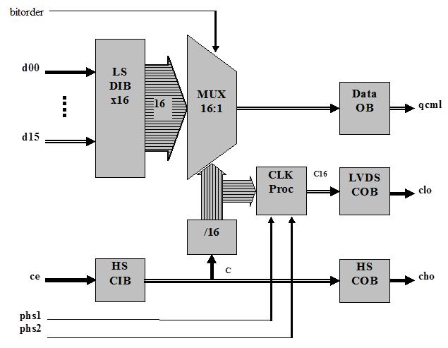 DESCRIPTION Fig. 1. Functional Block Diagram ASNT1011A-KMA is a low power and high-speed digital 16-to-1 multiplexer (MUX) / serializer IC. The IC shown in Fig.
