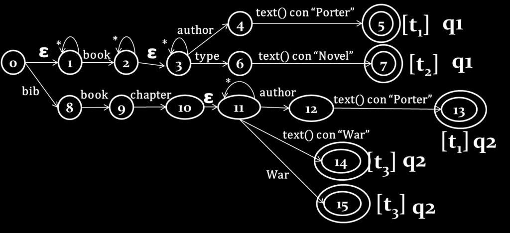If the element is associated with textual content, on receiving character() event, the system follows the same procedure to get the newly active states.