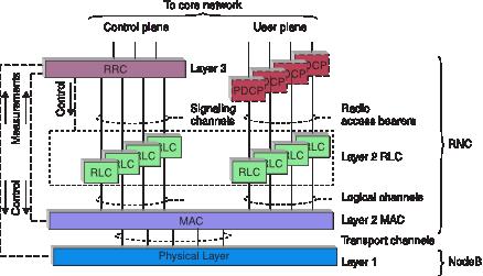 WCDMA: Protocol Architecture PDCP Performs header compression RLC IP packet