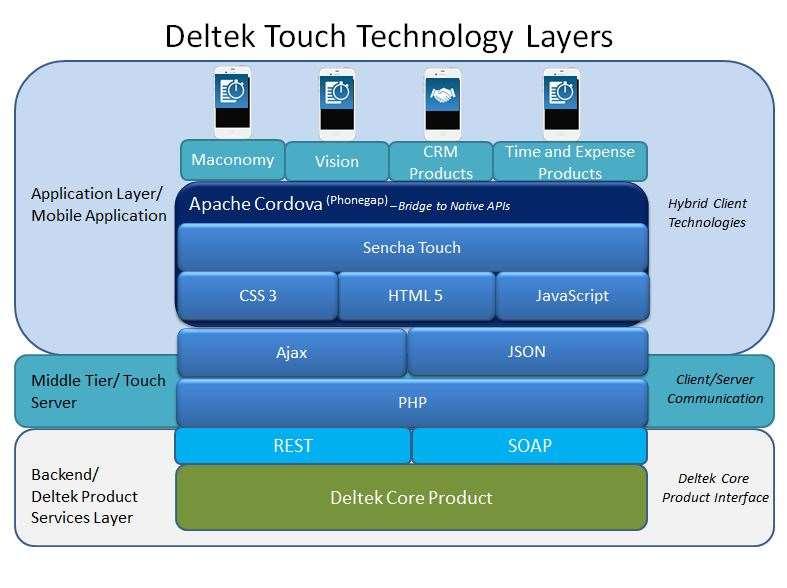 Deltek Touch Infrastructure Deltek Touch Infrastructure The Deltek Touch infrastructure is composed of the application tier, middle tier, and services tier.