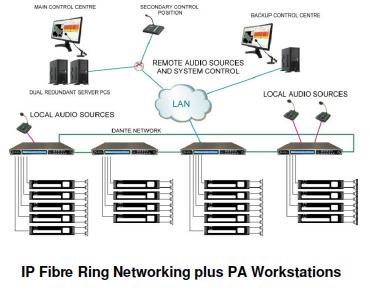 Distributed IP Networking As well as local rack IP wiring, the can be IP networked to provide a large audio matrix across a site, or across a region or country.