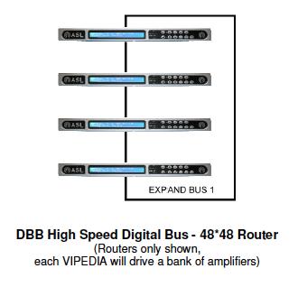 Together with the IP Interfacing options provided by the the DBB expansion bus enables one standard routing product to satisfy all demands for both small and very large routing requirements.
