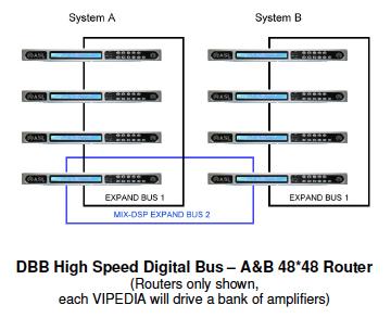 DBB High Speed Digital Audio Routing Bus The built-in DBB High Speed Digital Audio Routing Bus and Ethernet ports link two, three, or four Audio Routers together, to be seamlessly integrated into a