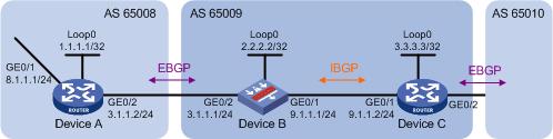 Resetting BGP Connections Reset all BGP connections Reset the BGP connections to an AS reset bgp all reset bgp as-number Reset the BGP connection to a peer reset bgp ip-address [ flap-info ] Reset