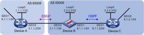 Figure 21 Network diagram for BGP and IGP synchronization Configuration procedure Step1 Configure IP addresses for interfaces (omitted) Step2 Configure OSPF Enable OSPF in AS 65009, so that Device B
