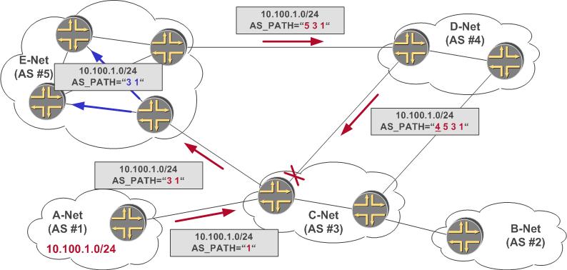 BGP Attributes: AS_PATH AS_PATH attribute contains a sequence of autonomous system numbers