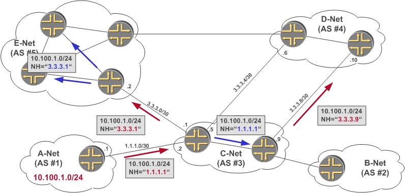 BGP Attributes: NEXT_HOP NEXT_HOP attribute carries the IP address of the next hop router to the route destination By default,