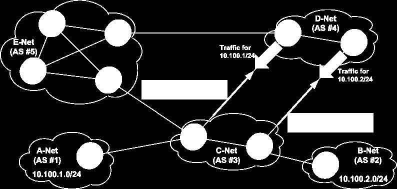 BGP Attributes: Multiple Exit Discriminator Prior to BGP-4, attribute was called inter-as metric MED is