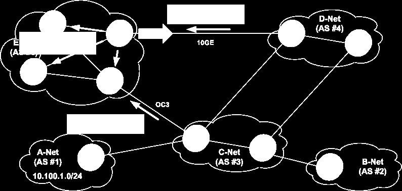 BGP Attributes: Local Preference Determines the preferred exit out of the autonomous system Local Preference only used with ibgp
