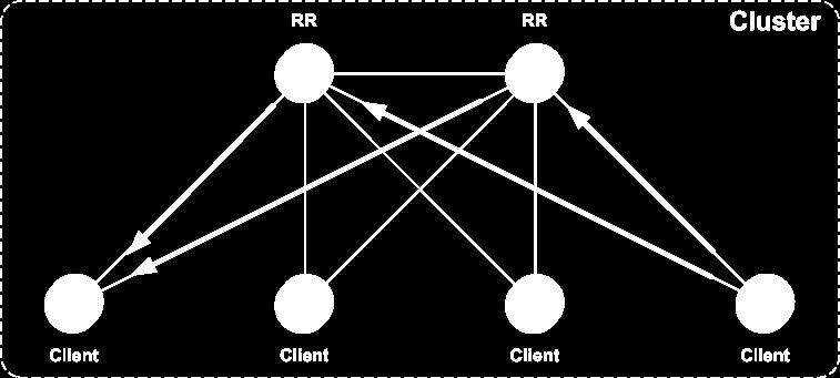 Route Reflector Redundancy Route reflectors could be single point of failure BGP speaker can be client to