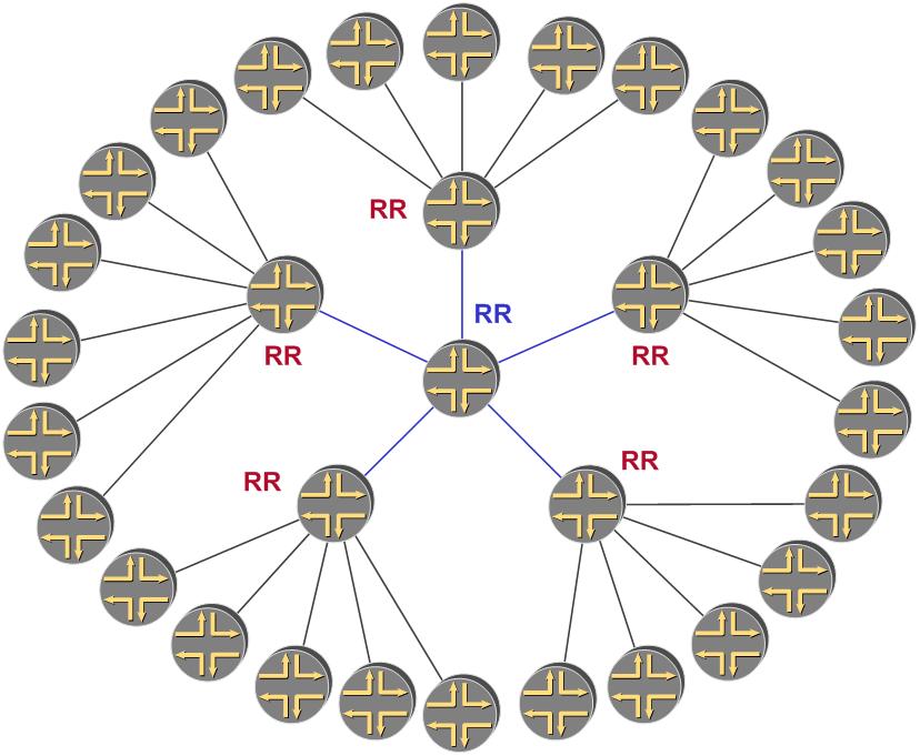 Hierarchical Route Reflector-Design Route
