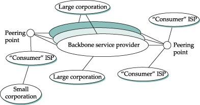 Internet Backbone