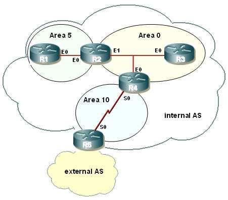 You are to configure R1 to belong to area 5. This area does not accept routes from the external AS or summary routes from any other internal areas. Refer to the IP addressing below. R1 - int E0-192.