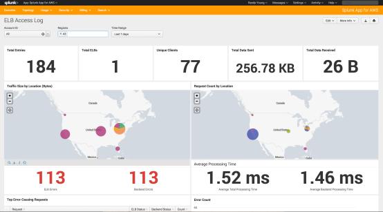 AWS Elastic Load Balancer ELB dashboards provide visibility on the health, latency and request volume of