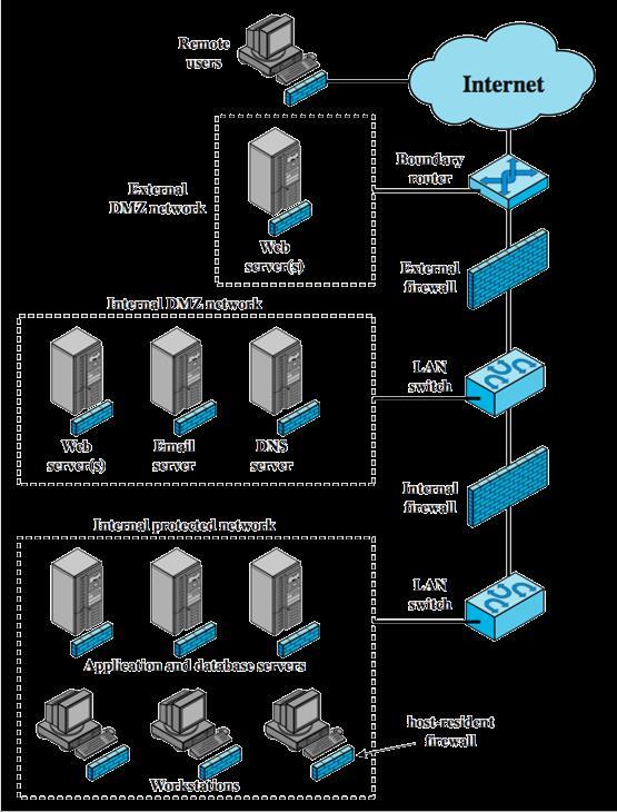 33 Distributed Firewalls Firewall Topologies host-resident firewall screening router single bastion inline