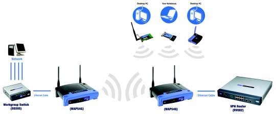 Wireless Repeater. When set to Wireless Repeater mode, the Wireless Repeater is able to talk to up a remote access point within its range and retransmit its signal.