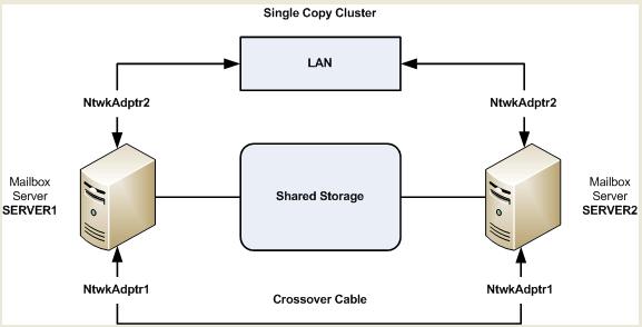 Question: 21 You are configuring an Exchange Server 2007 single copy cluster (SCC) on Windows Server 2003 as shown in the following diagram.