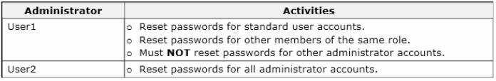 Users must be able to perform the activities as shown in the following table: You need to grant the appropriate