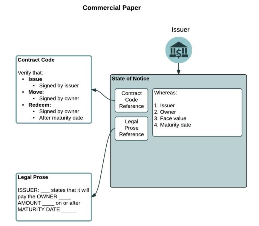 Commercial Paper (R3 Corda) Real