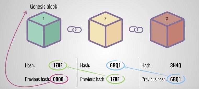 2 Basics: Hashing 2 Blocks are chained via Hashes